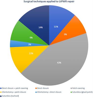 Surgical repair of left ventricular free-wall rupture complicating acute myocardial infarction: a single-center 30 years of experience